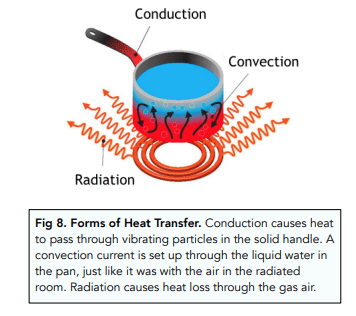 Thermal Radiation (GCSE Physics) - Study Mind