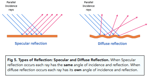 specular reflection vs diffuse reflection comparison diagram